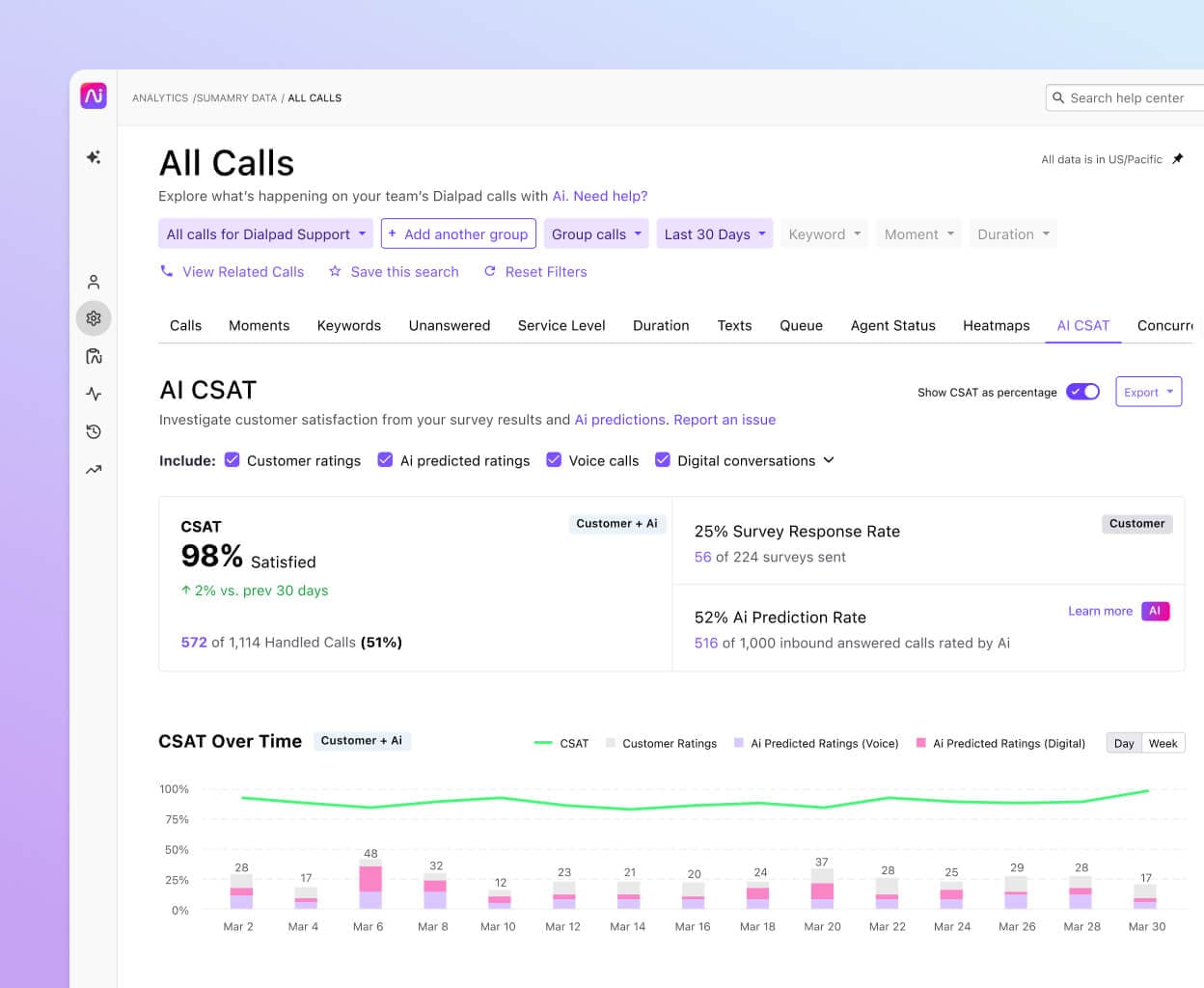 Screenshot of Dialpad CSAT surveys providing key insights to improve customer experience, boost loyalty, and understand your target demographic